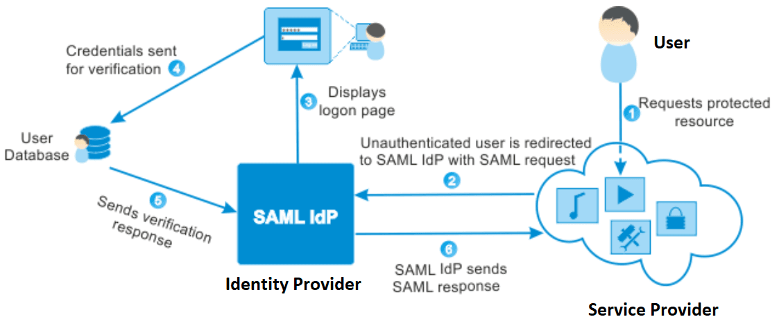 How Does SAML Work https://wiki.deepnetsecurity.com/display/DualShield6/How+SAML+Works