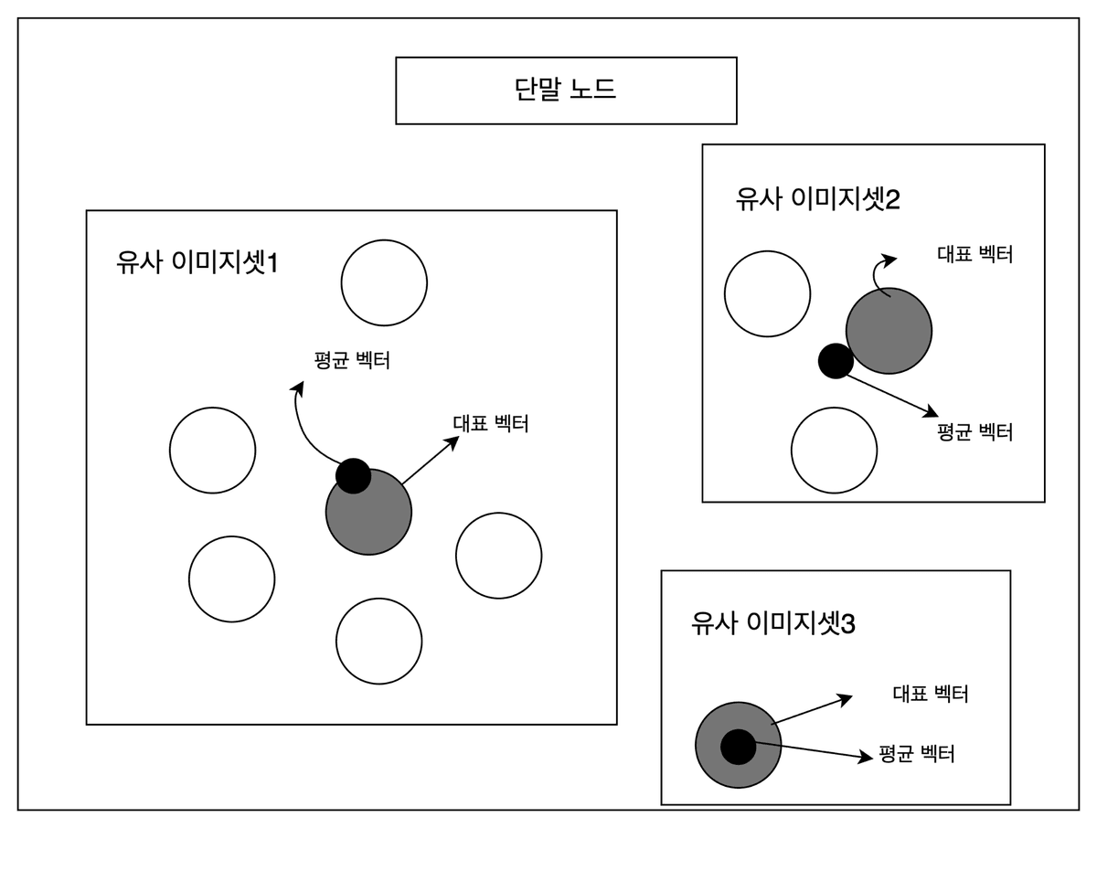 K-d 트리 기반 이미지 인덱싱 데이터베이스 구축 방법과 장치