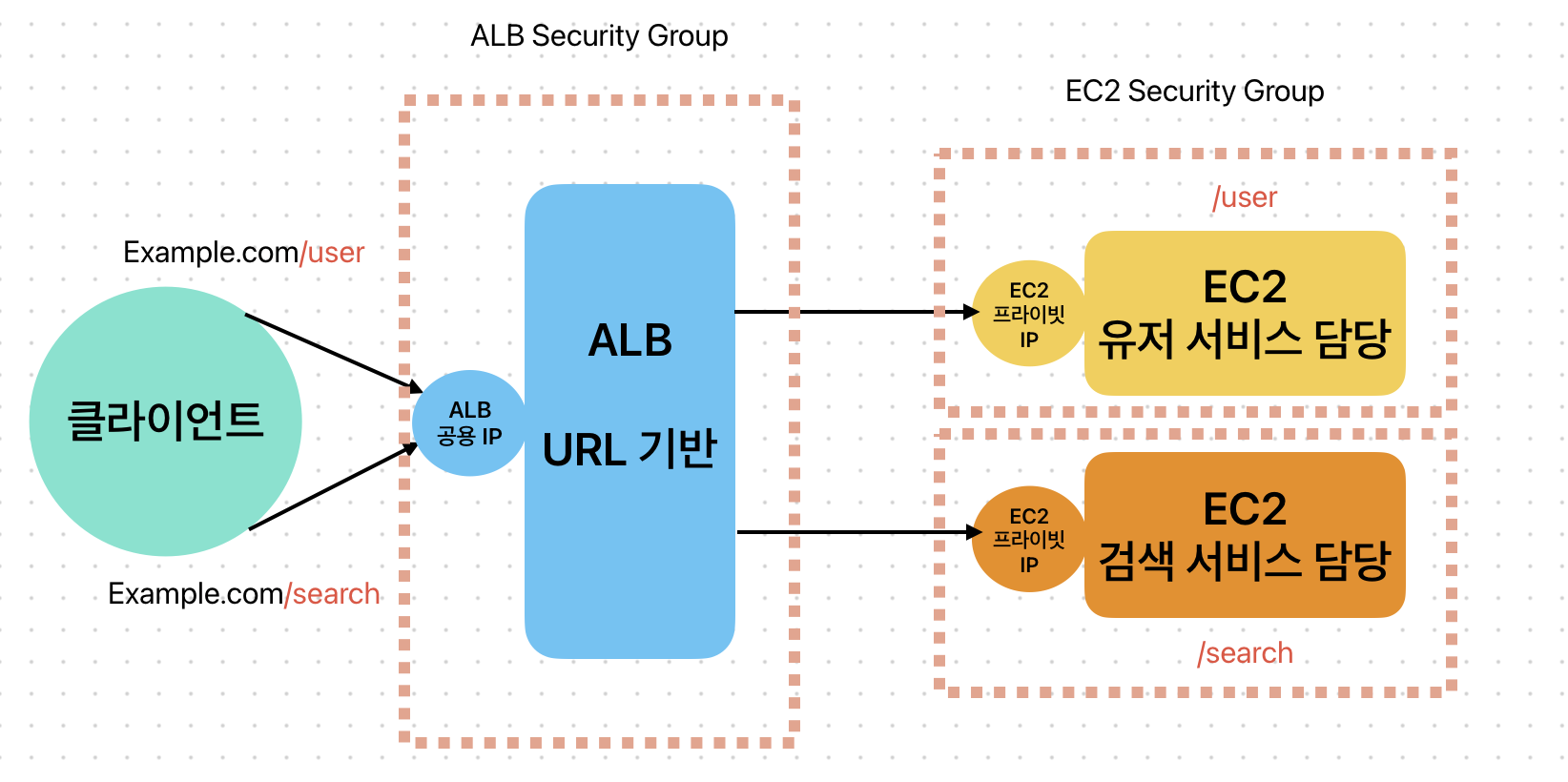 aws alb의 path 기반 라우팅 도안