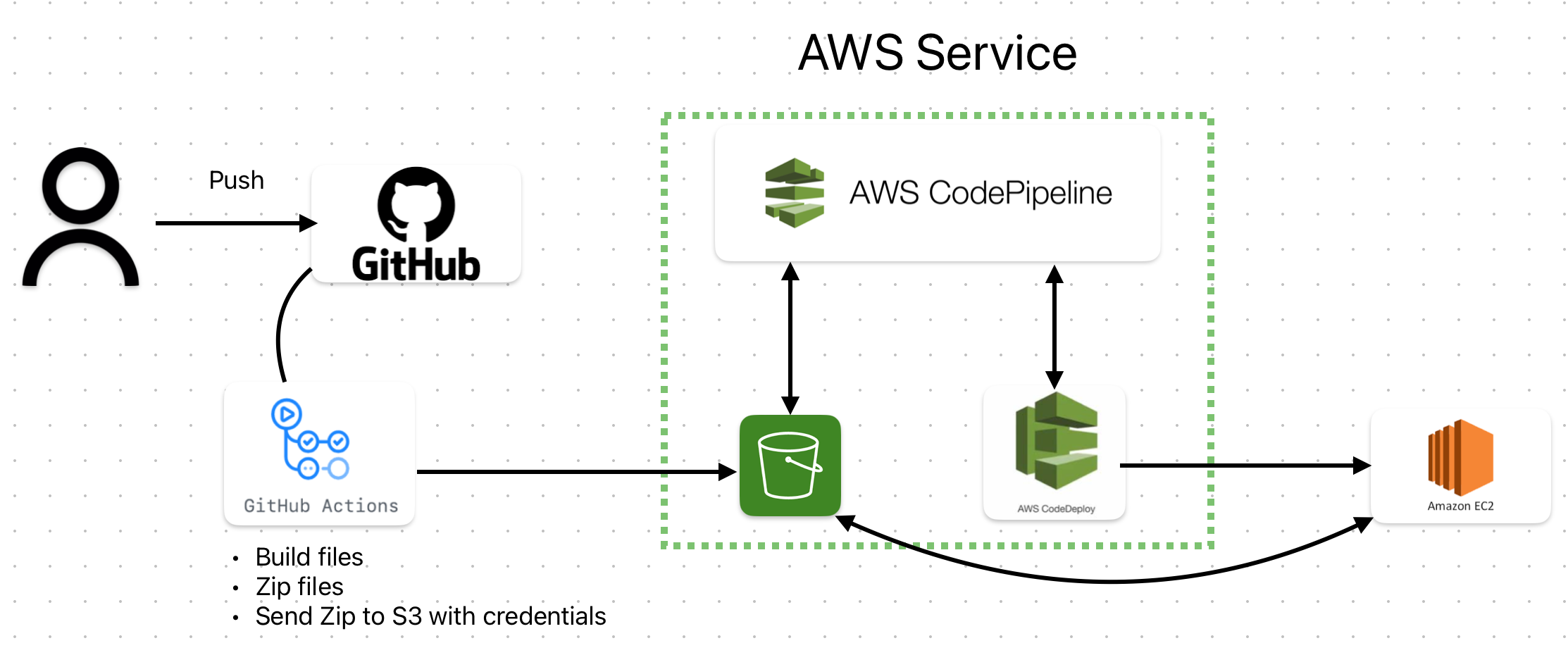 Github action codepipeline codedeploy를 이용한 자동 배포