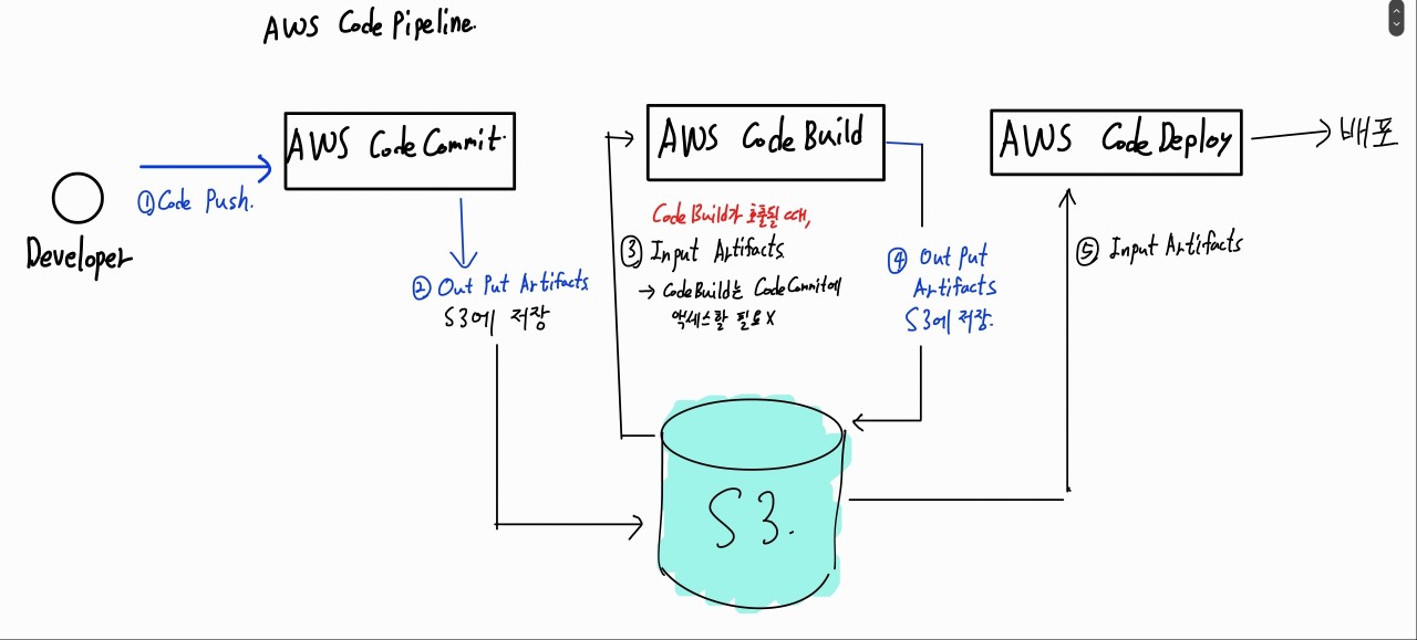 aws codepipeline 아티팩트 전달 구조