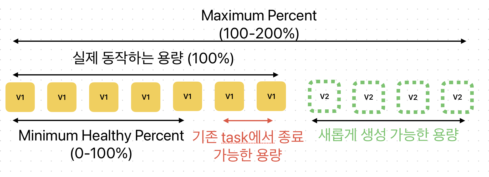 ecs task의 확장 비율 설정