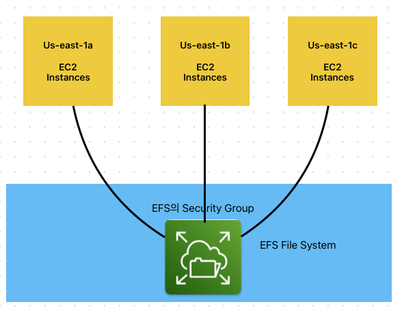 aws efs 구조