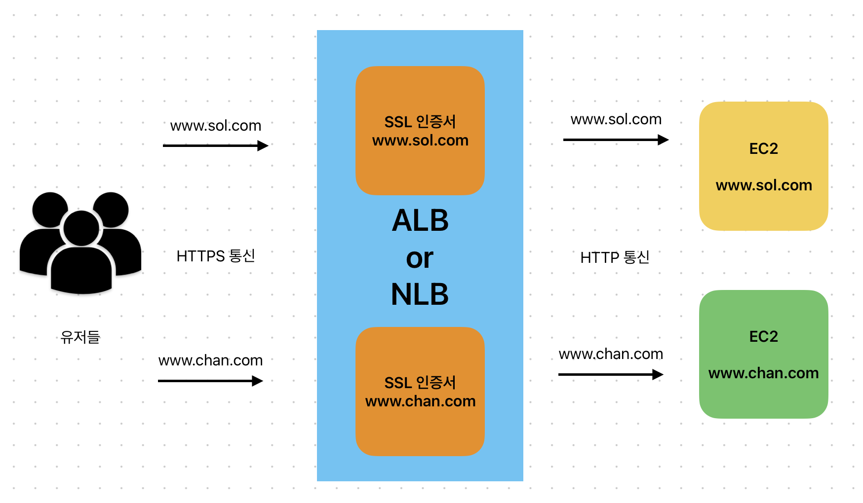 aws SNI 라우팅 도표