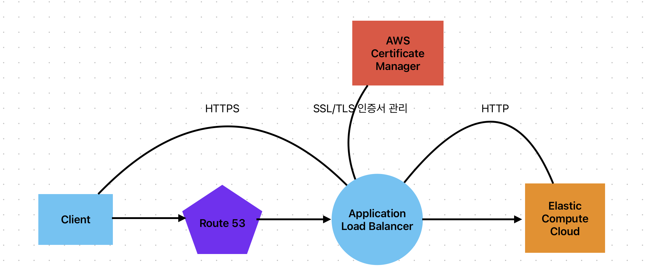 aws https infrastructure