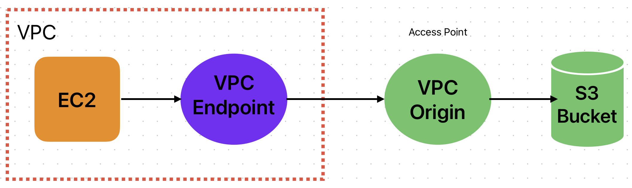 vpc 내부 인스턴스가 access point 접근 방법