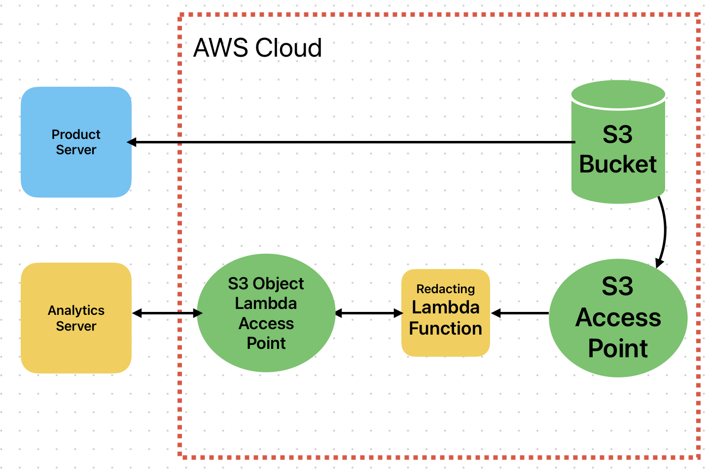 aws lambda access point 아키텍쳐