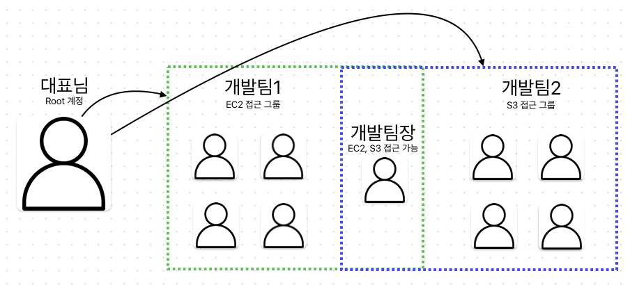 iam 그룹 실습 오버뷰