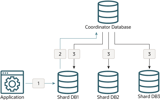 sharding db system