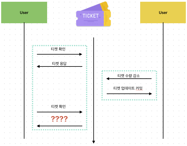 문제 상황 1번