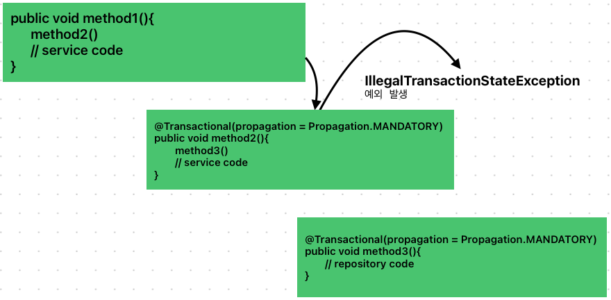 transaction 전파 mandatory 속성