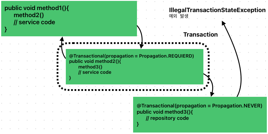 transaction 전파 never 속성