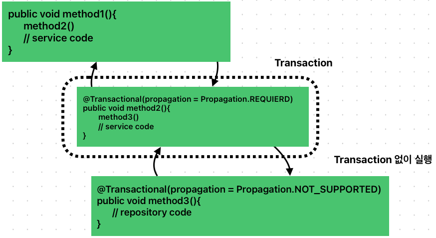 transaction 전파 not supported 속성