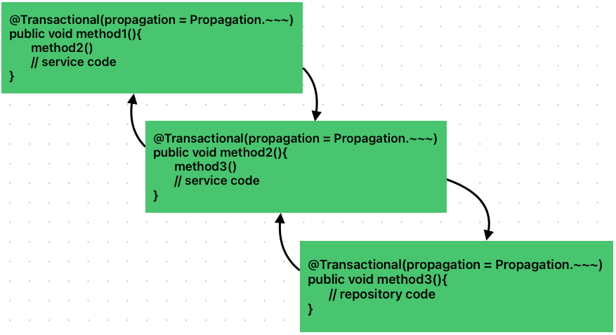 메서드 간 transaction 전파