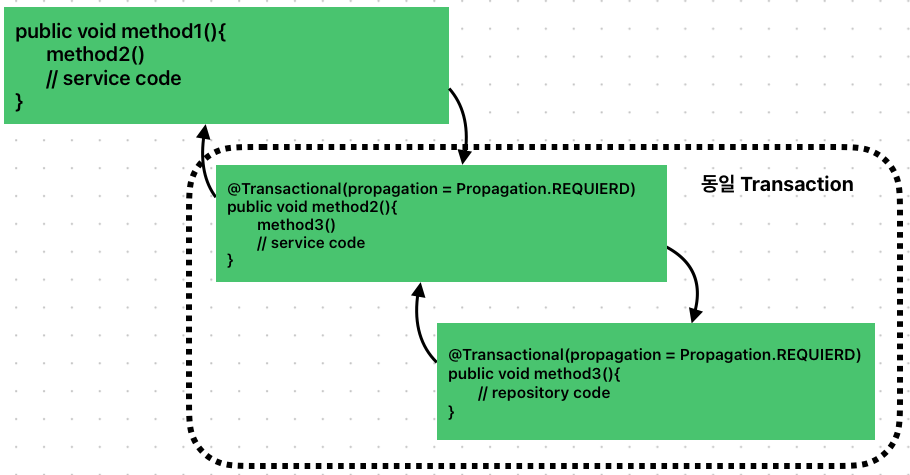 transaction 전파 required 속성