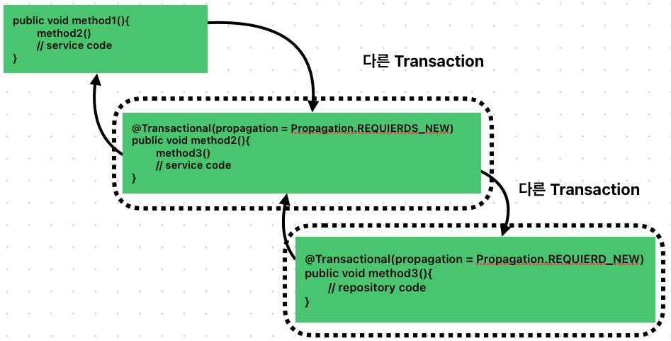 transaction 전파 requireds-new 속성