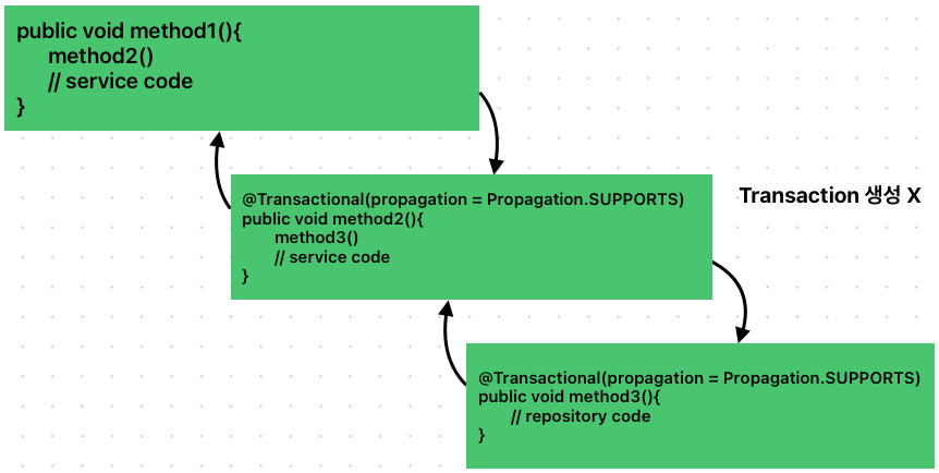 transaction 전파 supports 속성