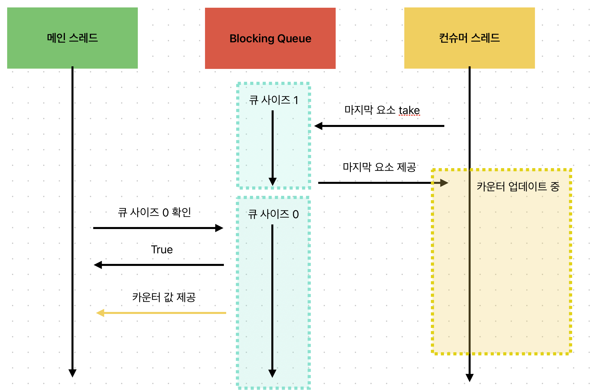 컨슈머 작업 끝나기도 전에 카운터 값 읽는 문제