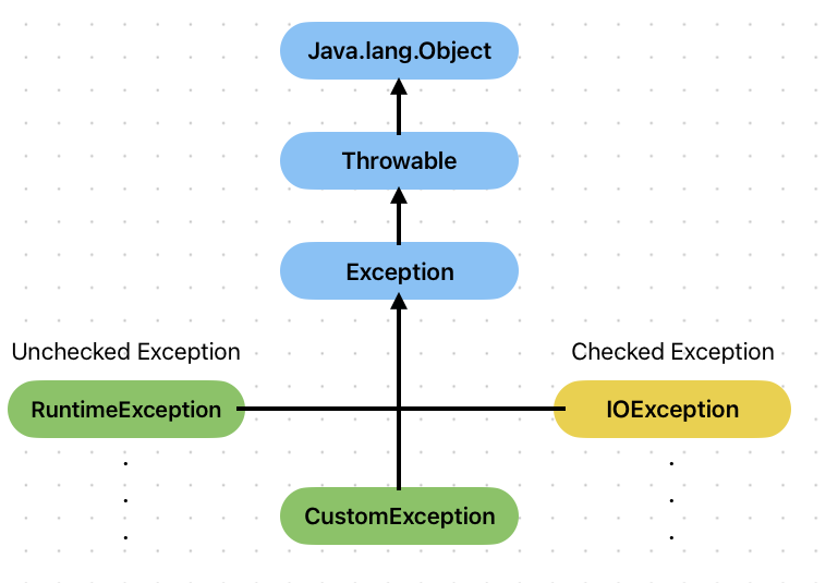 예외 클래스 상속 관계