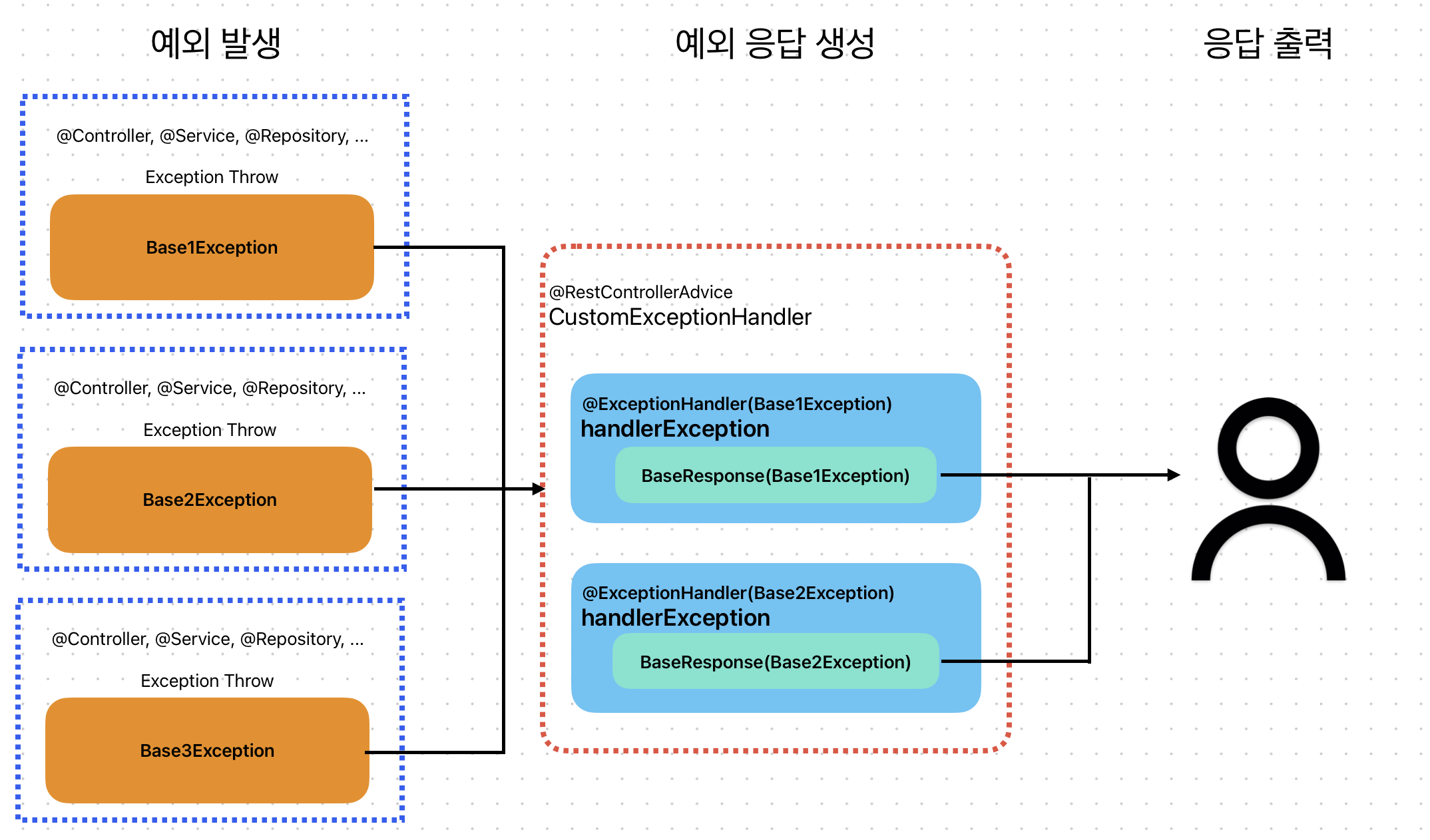 예외처리 중앙화하여 응답