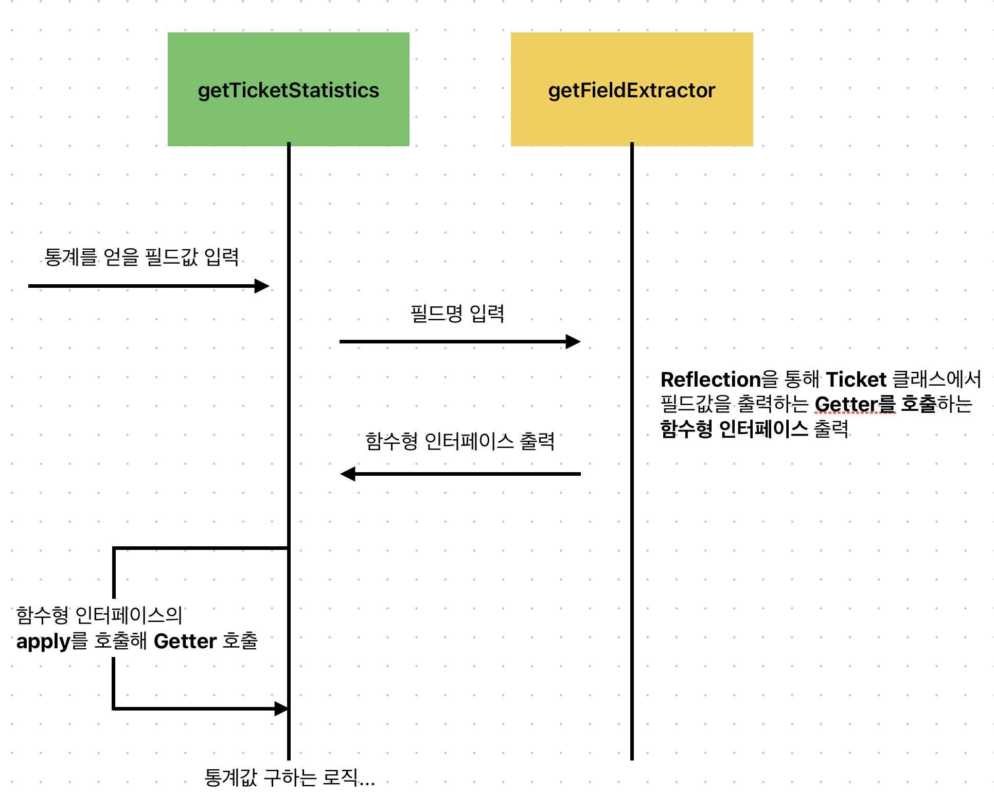 함수형 인터페이스를 이용한 필드추출기 흐름도