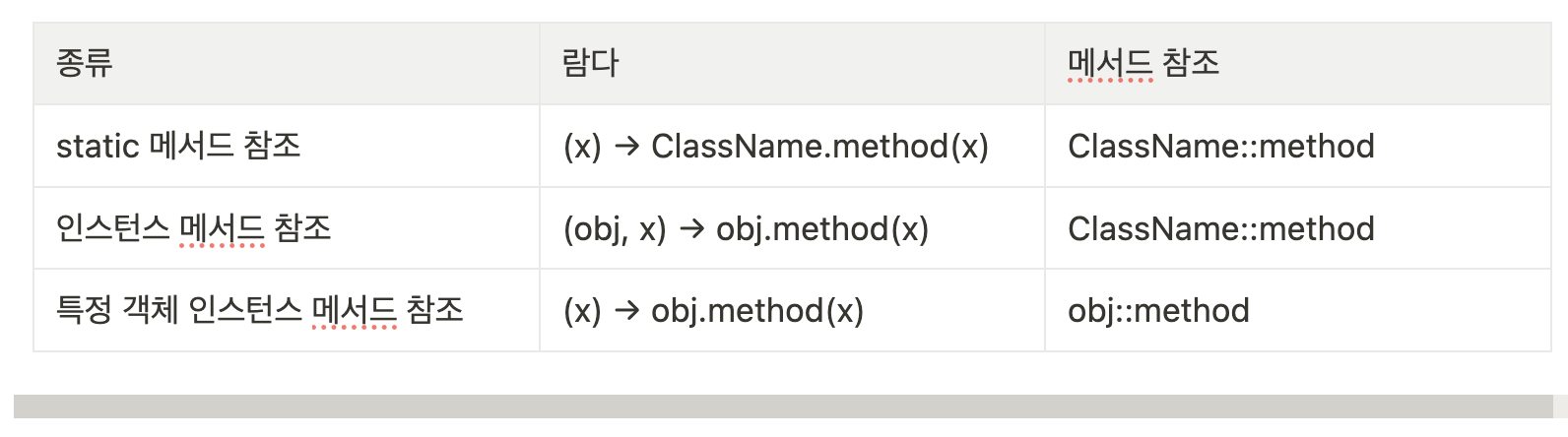 3가지 메서드 참조 방법