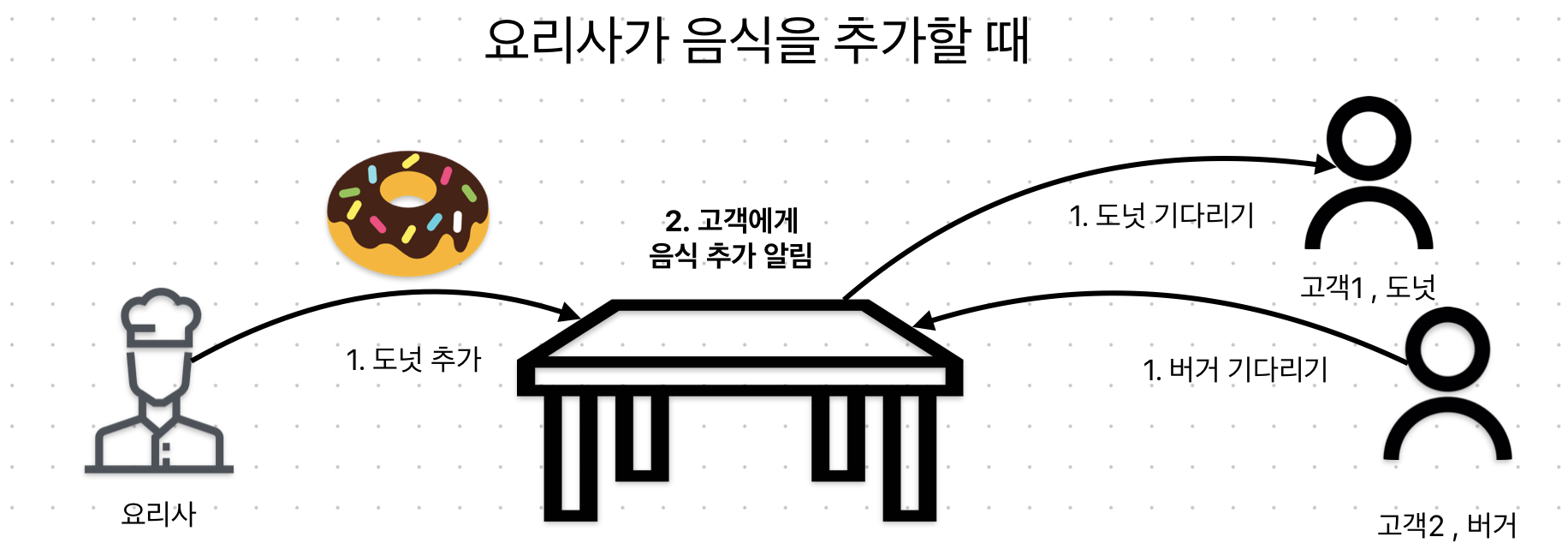 요리사가 음식을 추가할 때