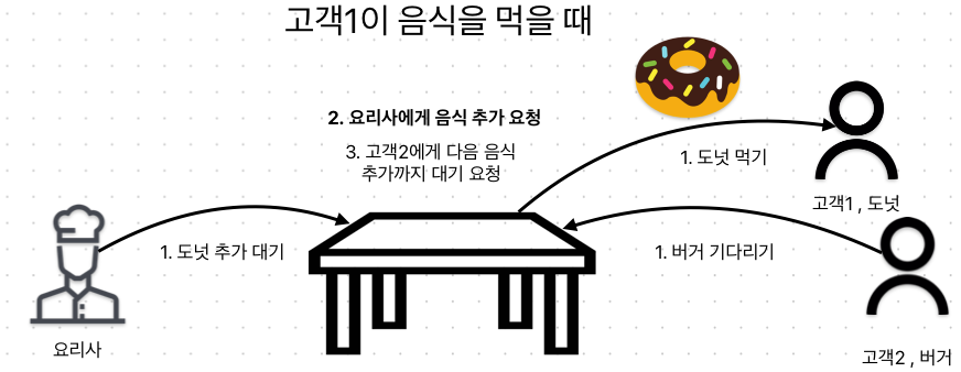 고객1이 음식을 먹을 때