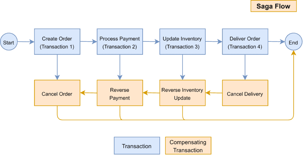 Saga 보상 transaction 과정