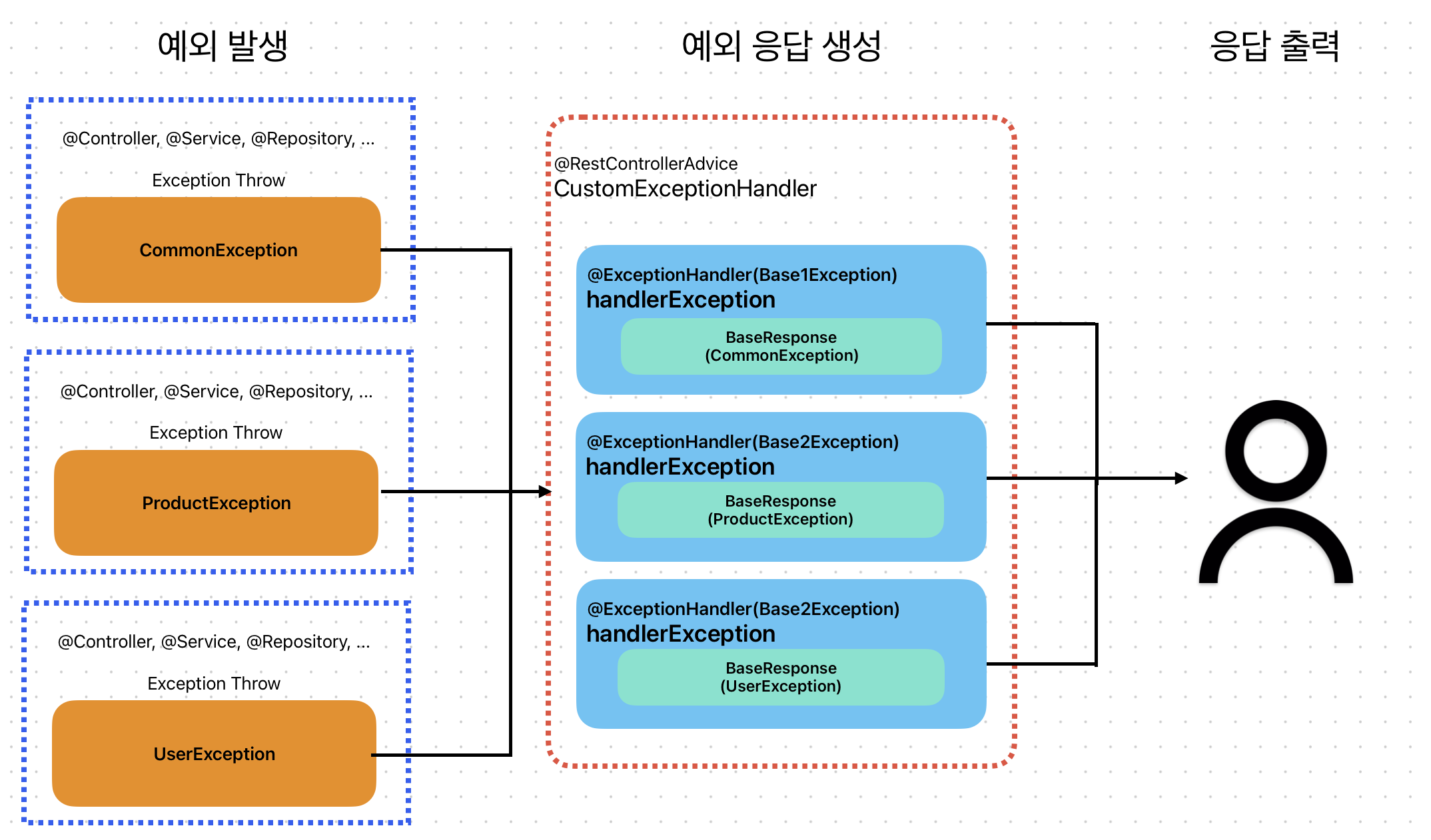 프로젝트 예외 처리 도식