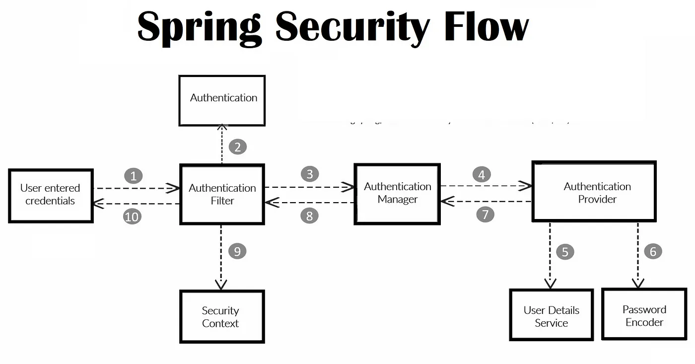 spring security 내부 동작