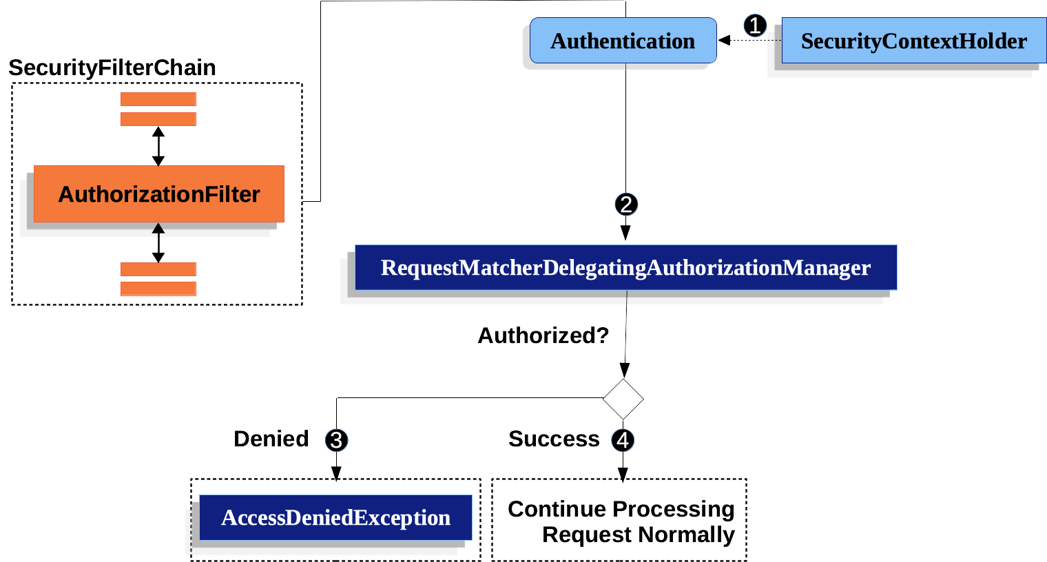 spring-authorizationfilter 구조