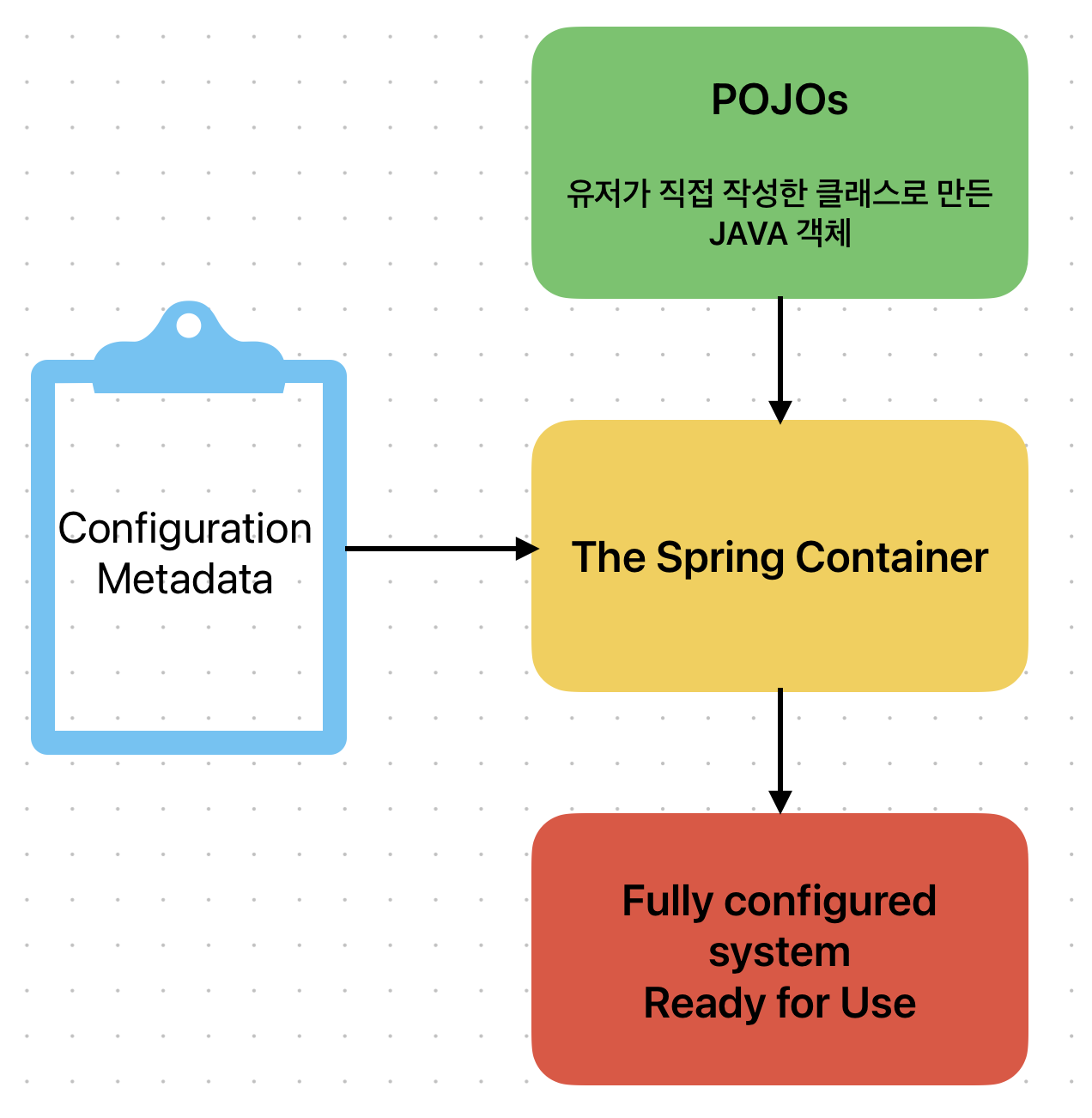 ioc 컨테이너가 애플리케이션을 준비한는 도식