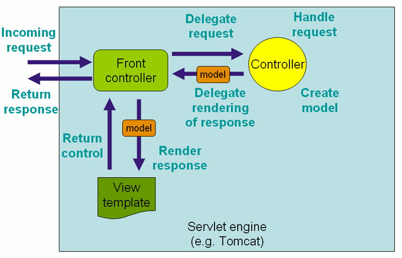 spring mvc