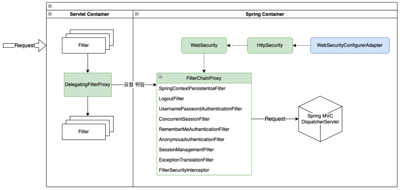 Filter와 Interceptor의 구조